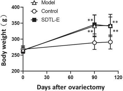 Topical application of the plant extract SDTL-E in ovariectomized rats: A potential new approach for treating osteoporosis